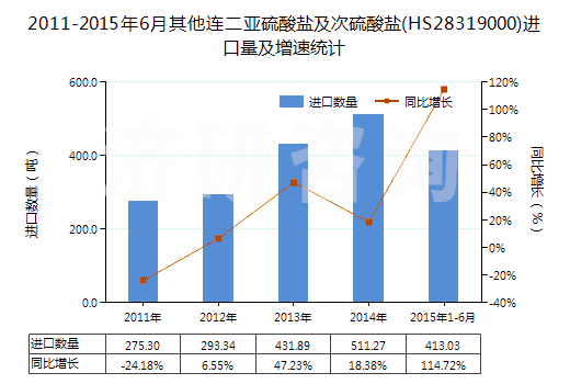 2011-2015年6月其他連二亞硫酸鹽及次硫酸鹽(HS28319000)進(jìn)口量及增速統(tǒng)計(jì) 2011-2015年6月其他連二亞硫酸鹽及次硫酸鹽(HS28319000)進(jìn)口量及增速統(tǒng)計(jì)